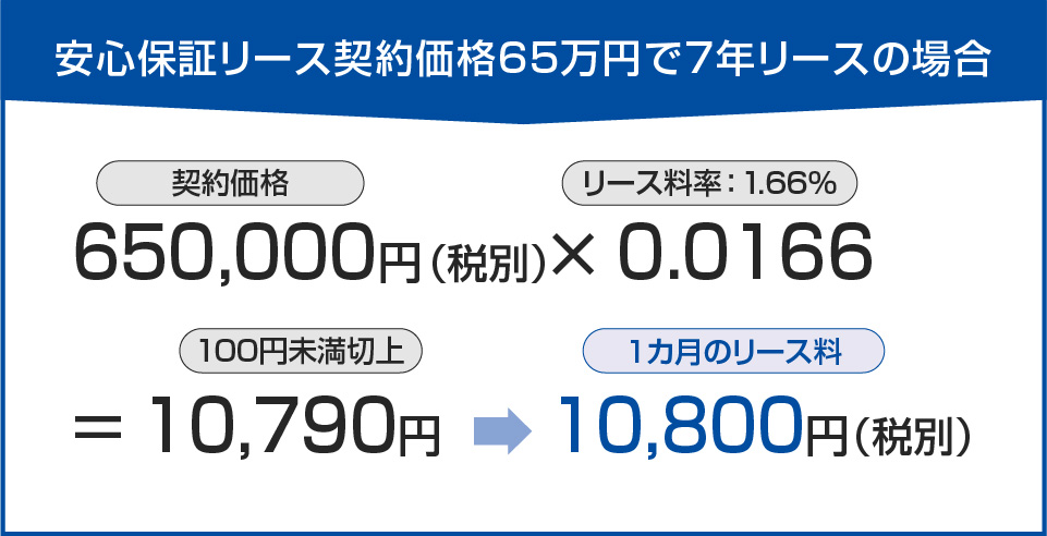 ビジネスリース契約価格65万円で7年リースの場合：650,000円 （契約価格・税別）× 0.0166（リース料率：1.66%） ＝ 10,790円（100円未満切上）→10,800円（1カ月のリース料・税別）